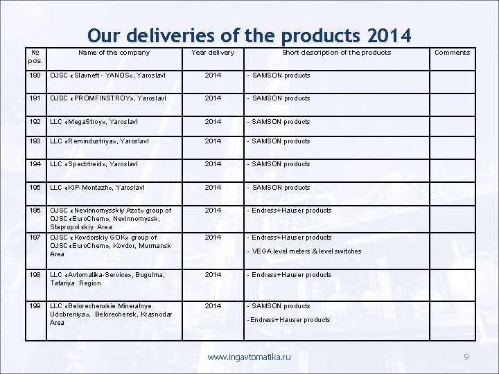 Our deliveries of the products 2014 № pos. Name of the company Year delivery