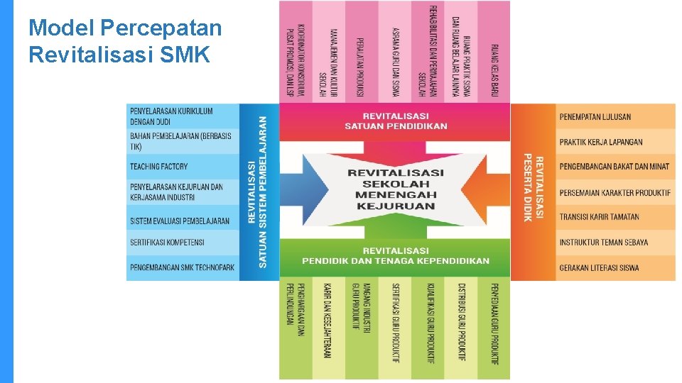 Model Percepatan Revitalisasi SMK 