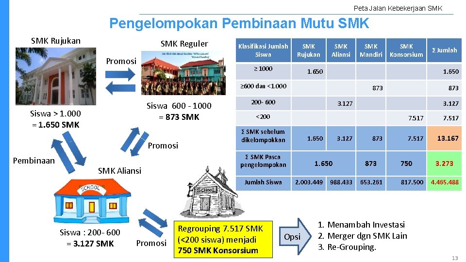 Peta Jalan Kebekerjaan SMK Pengelompokan Pembinaan Mutu SMK Rujukan SMK Reguler Promosi Klasifikasi Jumlah