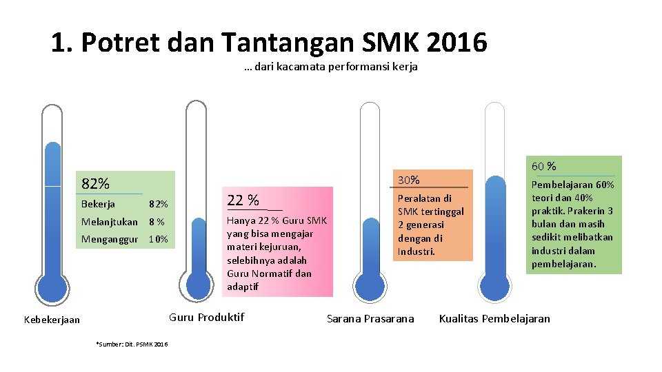 1. Potret dan Tantangan SMK 2016 … dari kacamata performansi kerja 60 % 30%