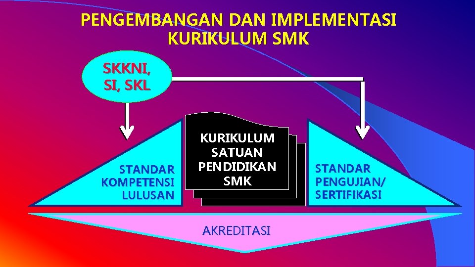 PENGEMBANGAN DAN IMPLEMENTASI KURIKULUM SMK SKKNI, SKL STANDAR KOMPETENSI LULUSAN KURIKULUM SATUAN PENDIDIKAN SMK