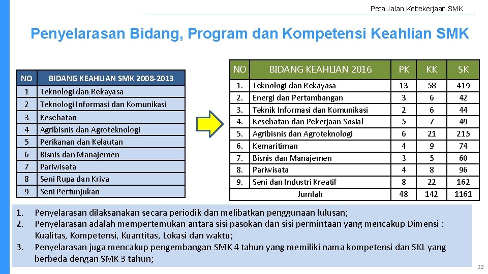 Peta Jalan Kebekerjaan SMK Penyelarasan Bidang, Program dan Kompetensi Keahlian SMK NO 1. 2.
