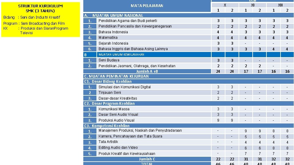 STRUKTUR KURIKULUM SMK (3 TAHUN) Bidang : Seni dan Industri Kreatif Program : Seni