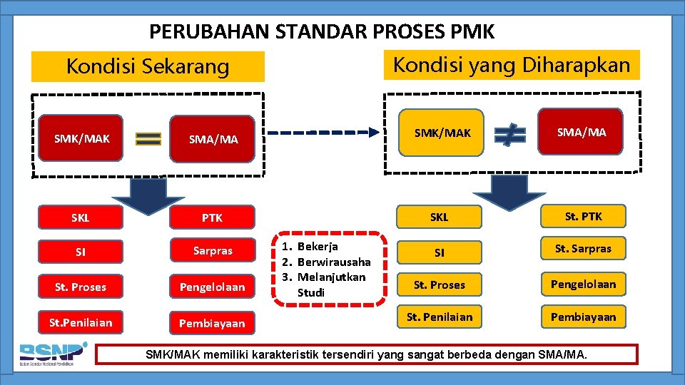 PERUBAHAN STANDAR PROSES PMK Kondisi yang Diharapkan Kondisi Sekarang SMK/MAK SMA/MA SKL PTK SKL