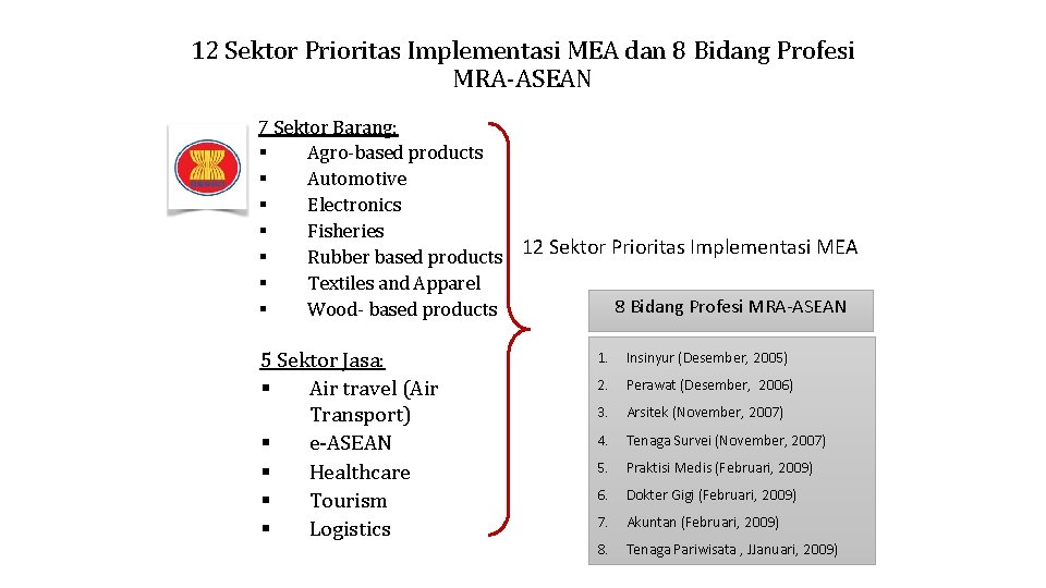 12 Sektor Prioritas Implementasi MEA dan 8 Bidang Profesi MRA-ASEAN 7 Sektor Barang: §