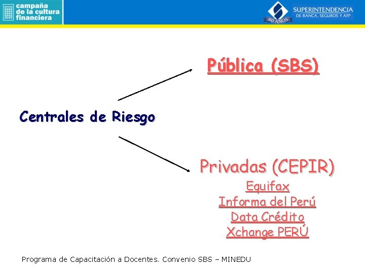 Pública (SBS) Centrales de Riesgo Privadas (CEPIR) Equifax Informa del Perú Data Crédito Xchange