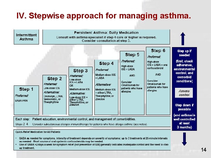 IV. Stepwise approach for managing asthma. 14 