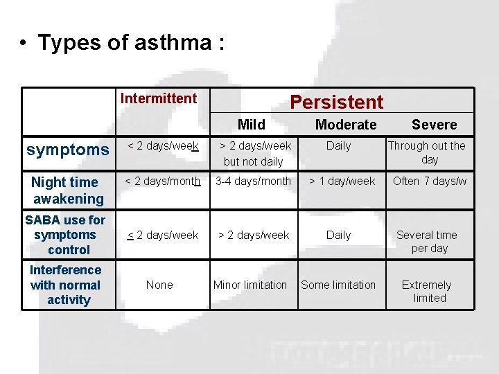  • Types of asthma : Intermittent Persistent Mild Moderate Severe symptoms < 2