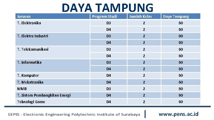 Jurusan DAYA TAMPUNG T. Elektronika Program Studi Jumlah Kelas Daya Tampung D 3 2