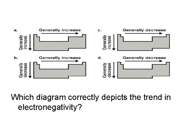 Which diagram correctly depicts the trend in electronegativity? 