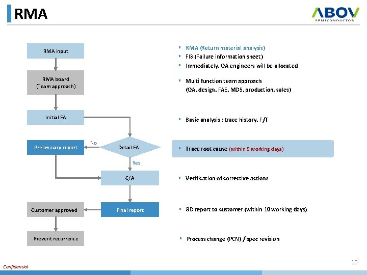 RMA § RMA (Return material analysis) § FIS (Failure information sheet) § Immediately, QA