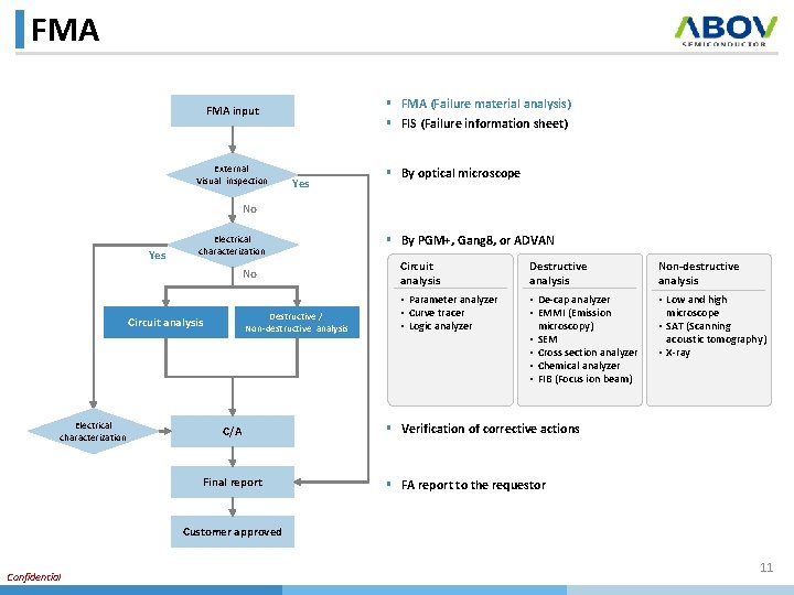 FMA § FMA (Failure material analysis) § FIS (Failure information sheet) FMA input External