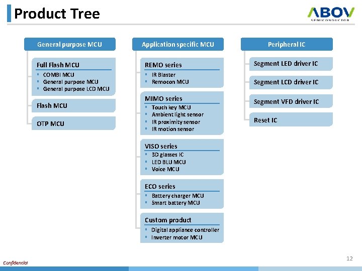 Product Tree General purpose MCU Application specific MCU Peripheral IC Full Flash MCU REMO