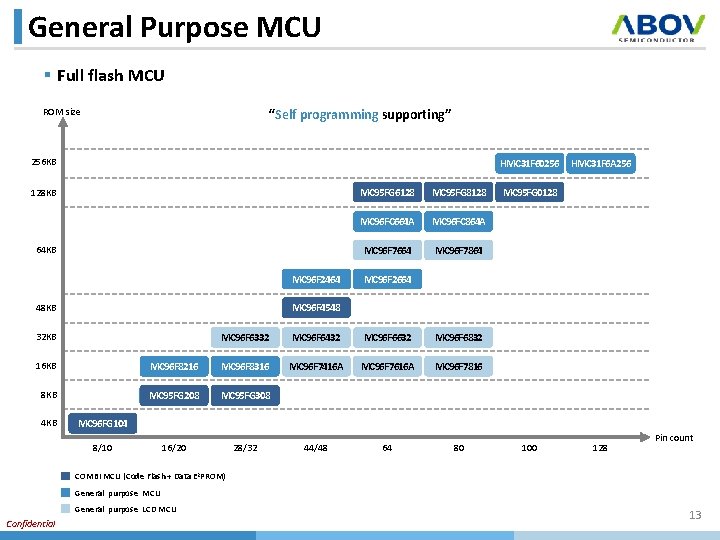 General Purpose MCU § Full flash MCU “Self programming supporting” ROM size 256 KB
