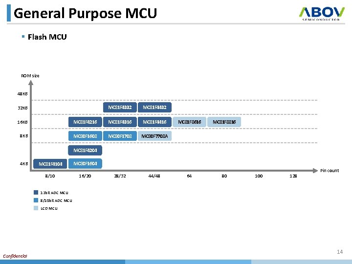 General Purpose MCU § Flash MCU ROM size 48 KB 32 KB MC 81