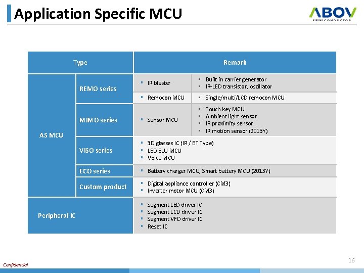 Application Specific MCU Type § IR blaster • Built in carrier generator • IR-LED