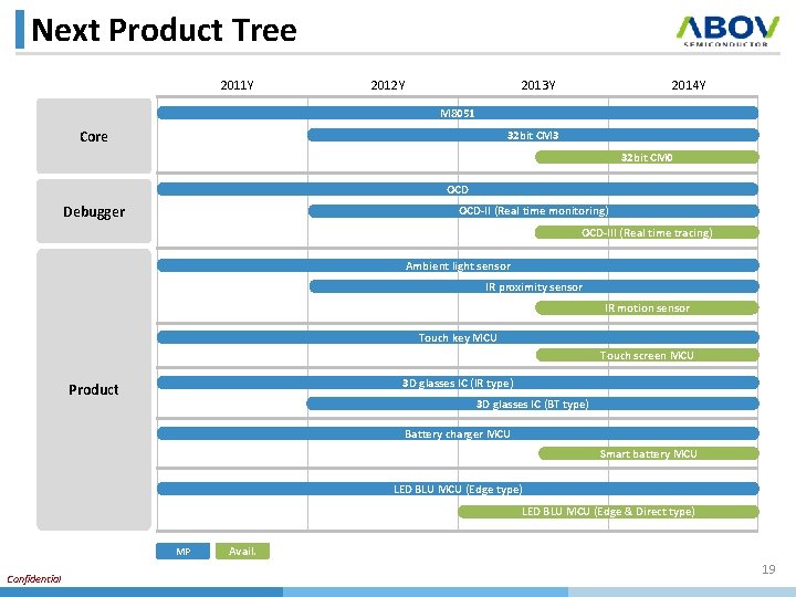 Next Product Tree 2011 Y 2012 Y 2013 Y 2014 Y M 8051 Core