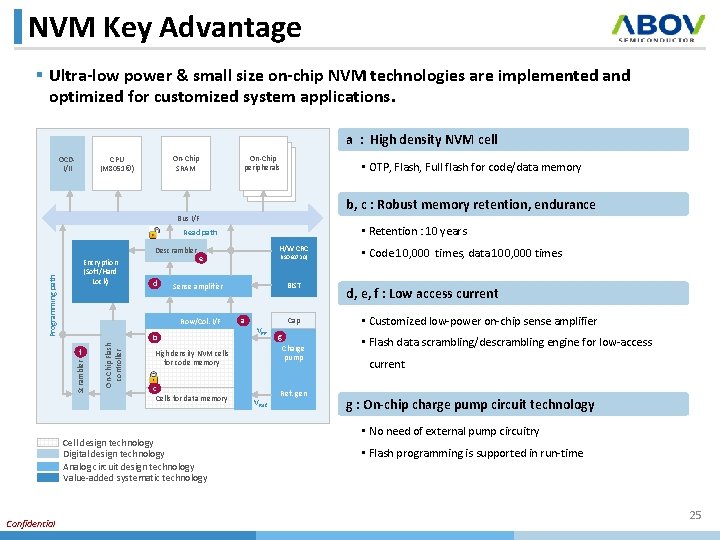 NVM Key Advantage § Ultra-low power & small size on-chip NVM technologies are implemented