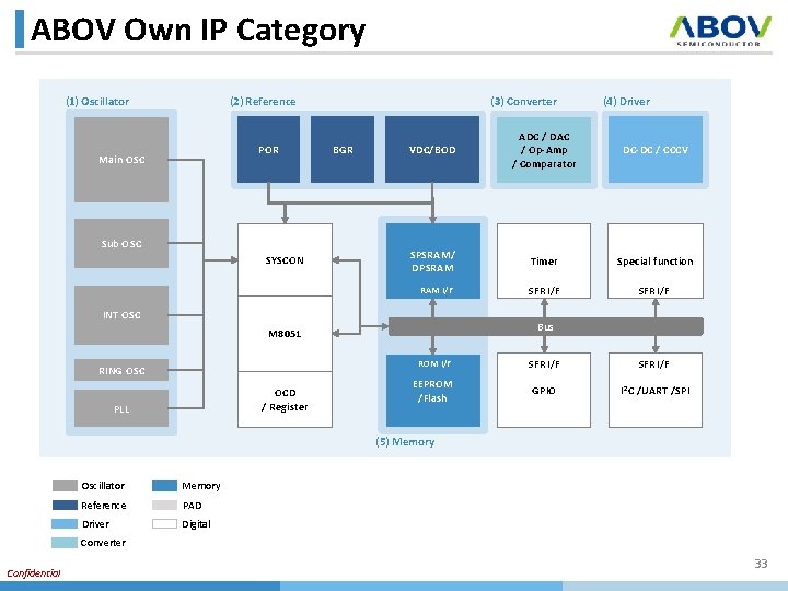 ABOV Own IP Category (1) Oscillator (2) Reference POR Main OSC Sub OSC SYSCON