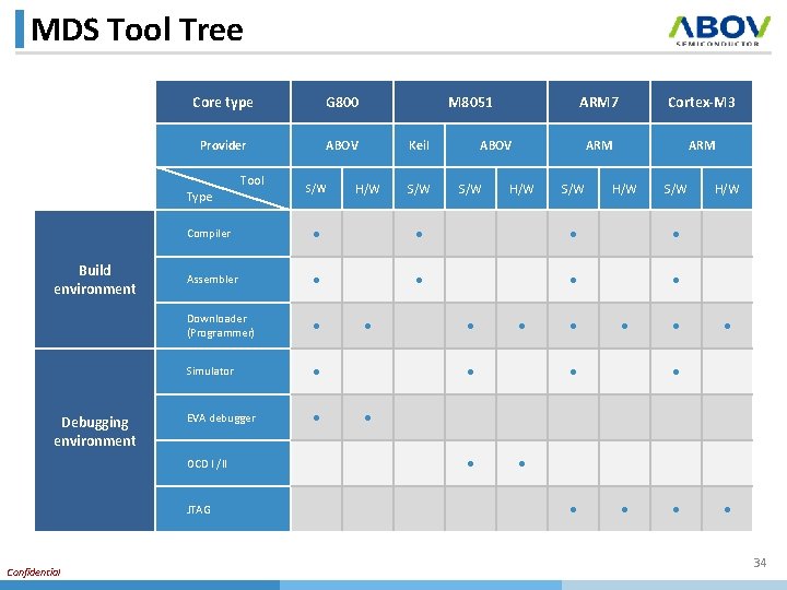 MDS Tool Tree Core type G 800 Provider ABOV Type Build environment Debugging environment