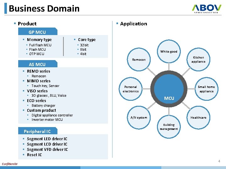 Business Domain § Product § Application GP MCU § Memory type • Full flash