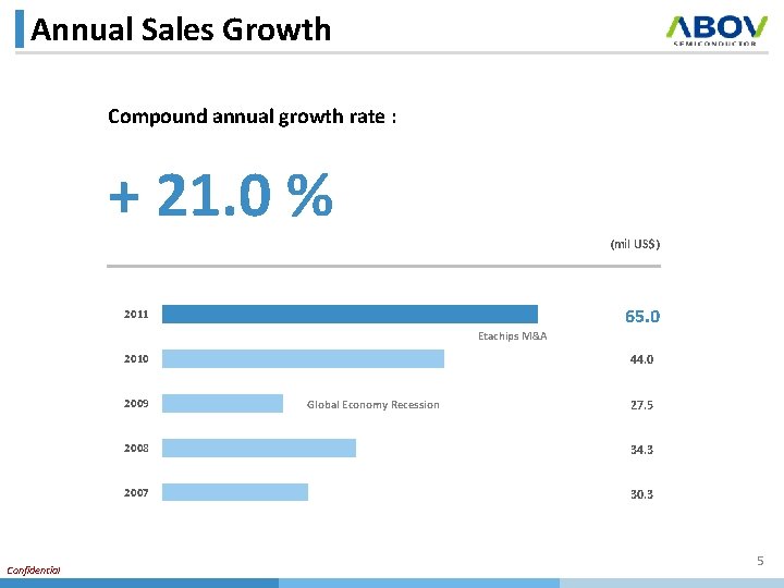 Annual Sales Growth Compound annual growth rate : + 21. 0 % (mil US$)