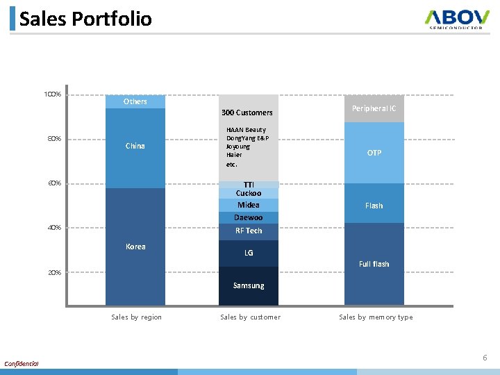 Sales Portfolio 100% Others 300 Customers 80% China 60% HAAN Beauty Dong. Yang E&P