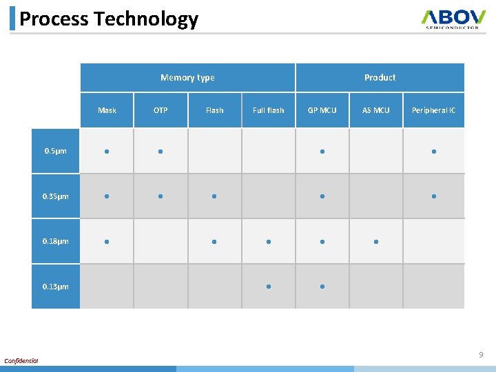 Process Technology Memory type Mask OTP 0. 5μm ● ● 0. 35μm ● ●