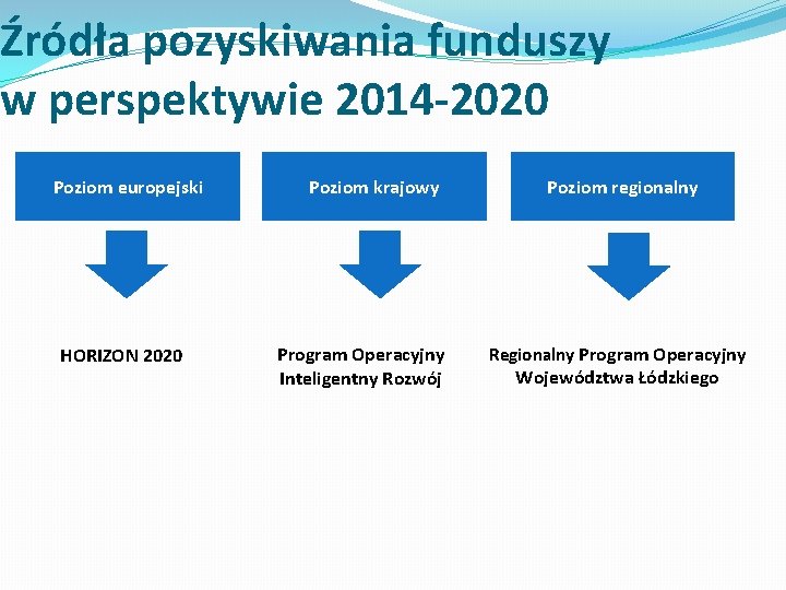 Źródła pozyskiwania funduszy w perspektywie 2014 -2020 Poziom europejski HORIZON 2020 Poziom krajowy Program