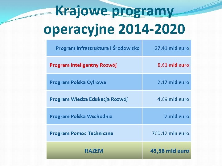 Krajowe programy operacyjne 2014 -2020 Program Infrastruktura i Środowisko 27, 41 mld euro Program