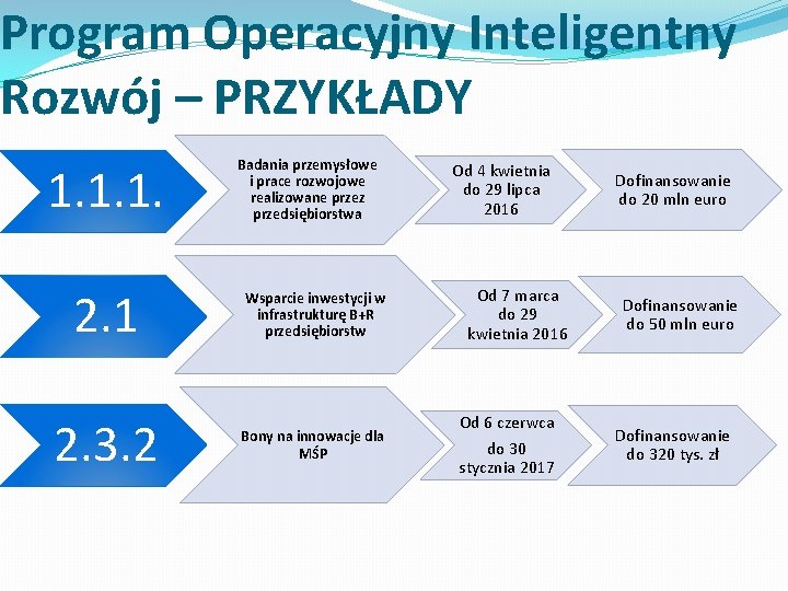 Program Operacyjny Inteligentny Rozwój – PRZYKŁADY 1. 1. 1. Badania przemysłowe i prace rozwojowe