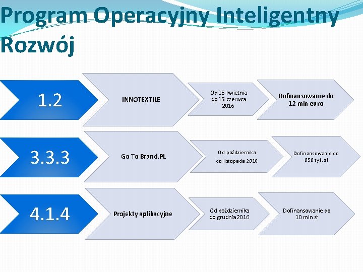 Program Operacyjny Inteligentny Rozwój 1. 2 INNOTEXTILE 3. 3. 3 Go To Brand. PL