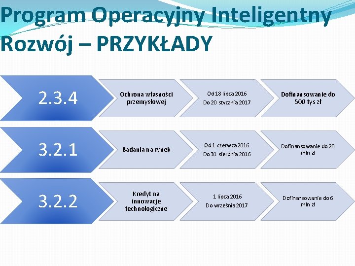 Program Operacyjny Inteligentny Rozwój – PRZYKŁADY 2. 3. 4 Ochrona własności przemysłowej Od 18