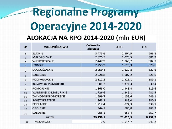 Regionalne Programy Operacyjne 2014 -2020 