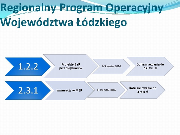 Regionalny Program Operacyjny Województwa Łódzkiego 1. 2. 2 Projekty B+R przedsiębiorstw 2. 3. 1