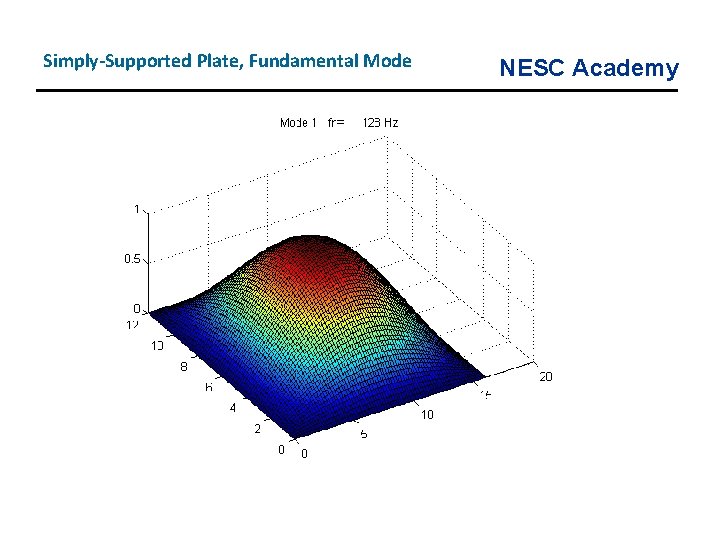 Simply-Supported Plate, Fundamental Mode NESC Academy 