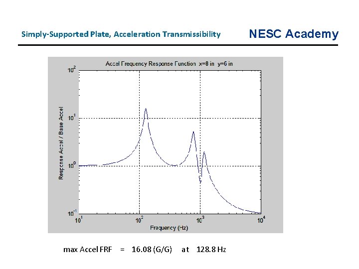 Simply-Supported Plate, Acceleration Transmissibility max Accel FRF = 16. 08 (G/G) at 128. 8