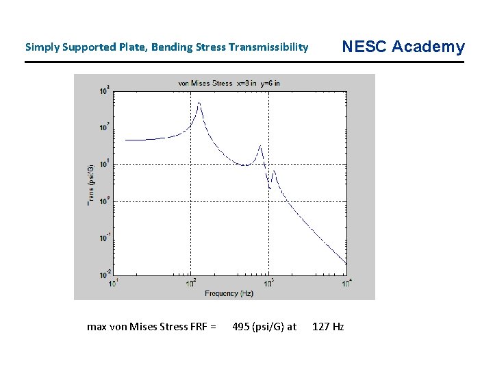 Simply Supported Plate, Bending Stress Transmissibility max von Mises Stress FRF = 495 (psi/G)