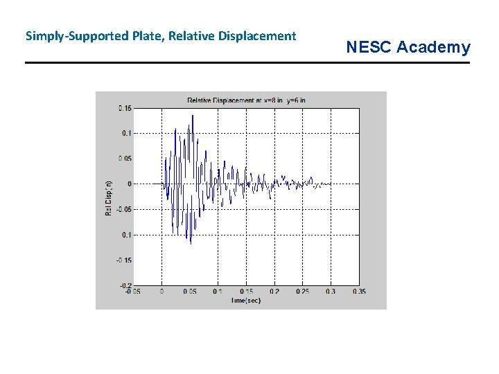 Simply-Supported Plate, Relative Displacement NESC Academy 