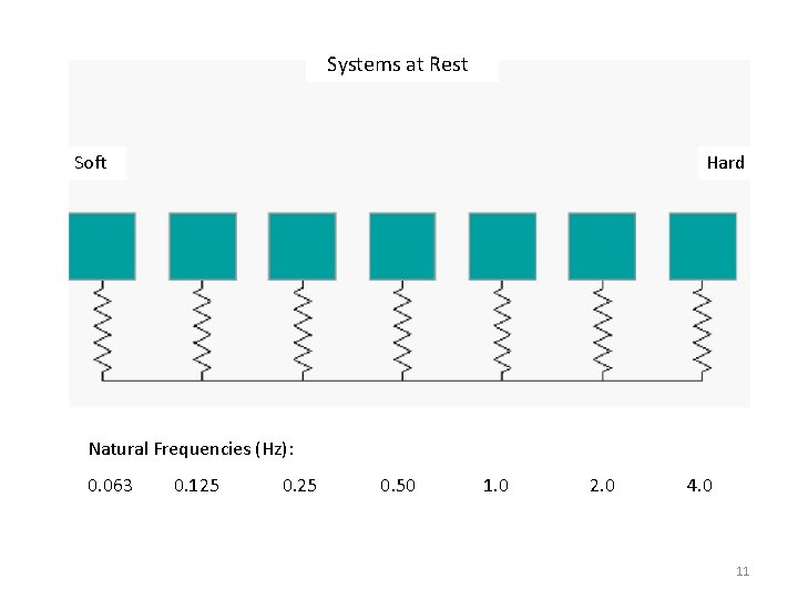 Systems at Rest Soft Hard Natural Frequencies (Hz): 0. 063 0. 125 0. 50