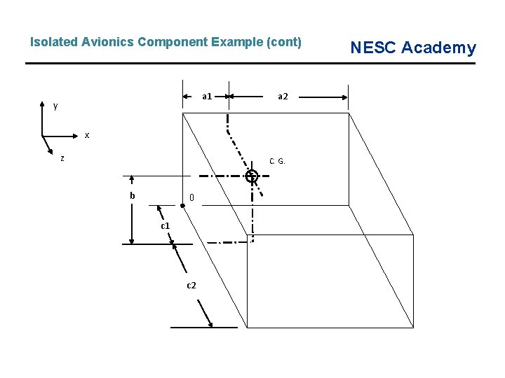 Isolated Avionics Component Example (cont) a 1 y a 2 x z C. G.