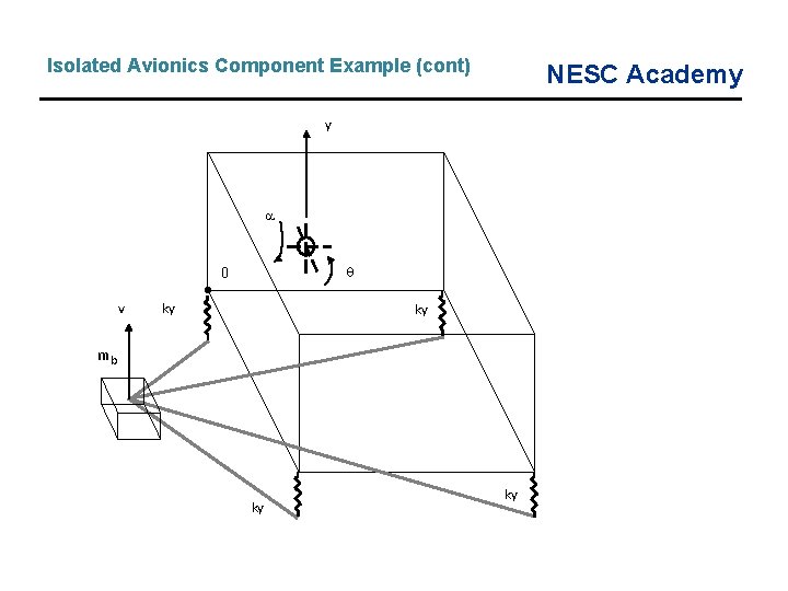 Isolated Avionics Component Example (cont) NESC Academy y 0 v ky ky mb ky