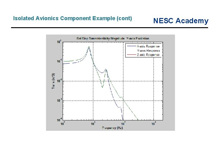 Isolated Avionics Component Example (cont) NESC Academy 