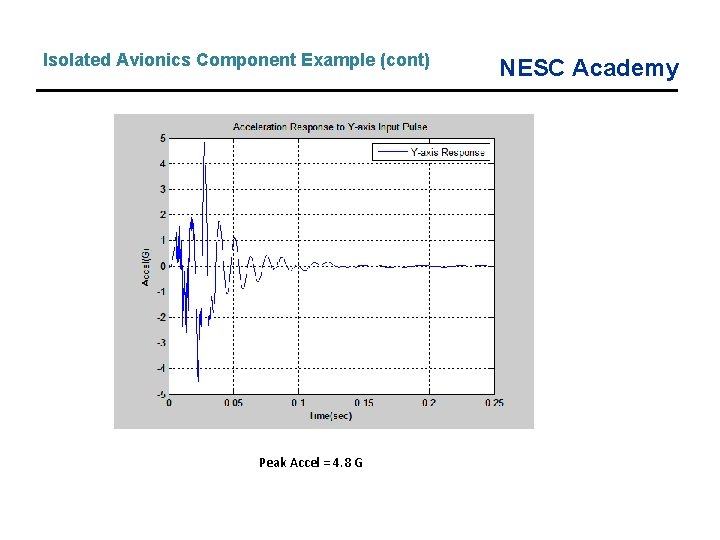 Isolated Avionics Component Example (cont) Peak Accel = 4. 8 G NESC Academy 