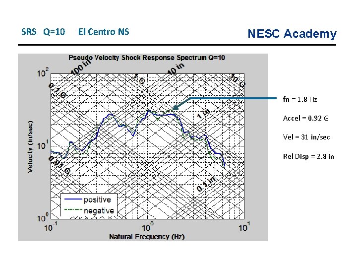 SRS Q=10 El Centro NS NESC Academy fn = 1. 8 Hz Accel =