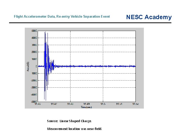 Flight Accelerometer Data, Re-entry Vehicle Separation Event Source: Linear Shaped Charge. Measurement location was