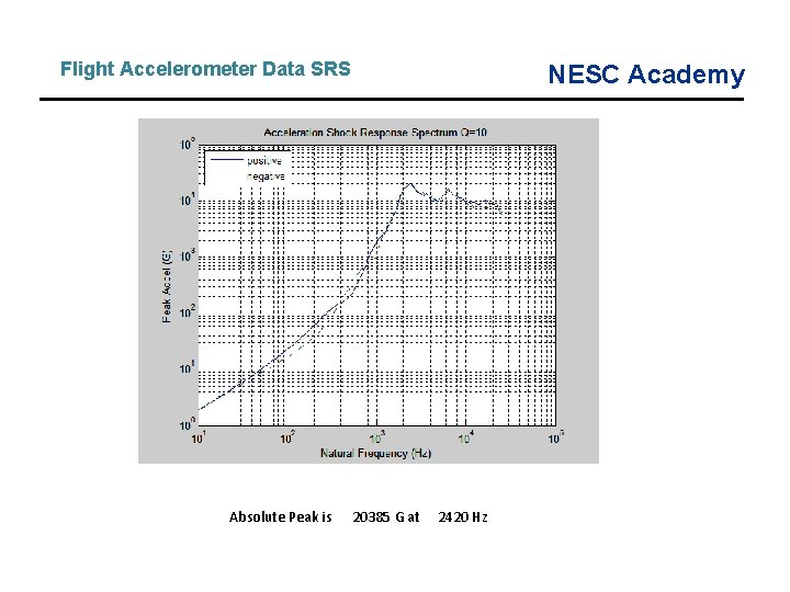 Flight Accelerometer Data SRS Absolute Peak is NESC Academy 20385 G at 2420 Hz