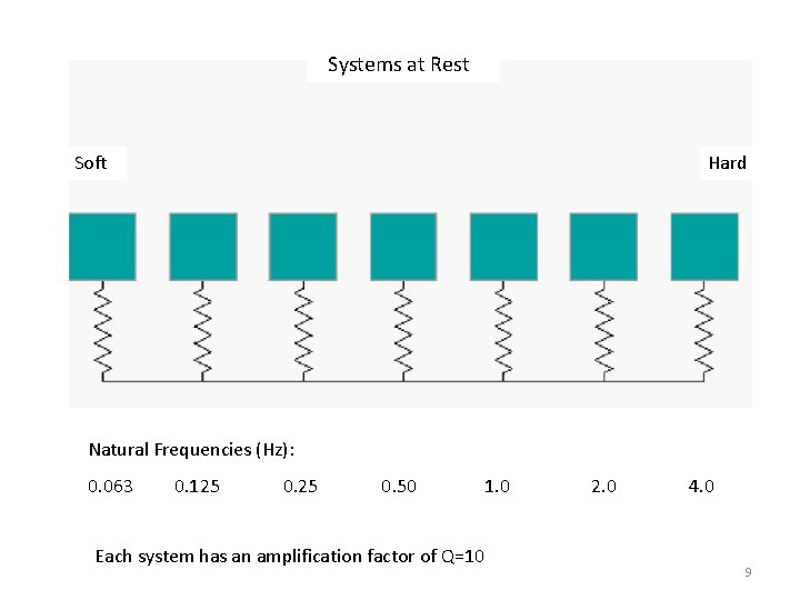 Systems at Rest Soft Hard Natural Frequencies (Hz): 0. 063 0. 125 0. 50