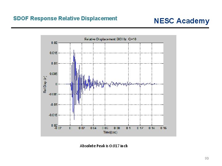 SDOF Response Relative Displacement NESC Academy Absolute Peak is 0. 017 inch 93 