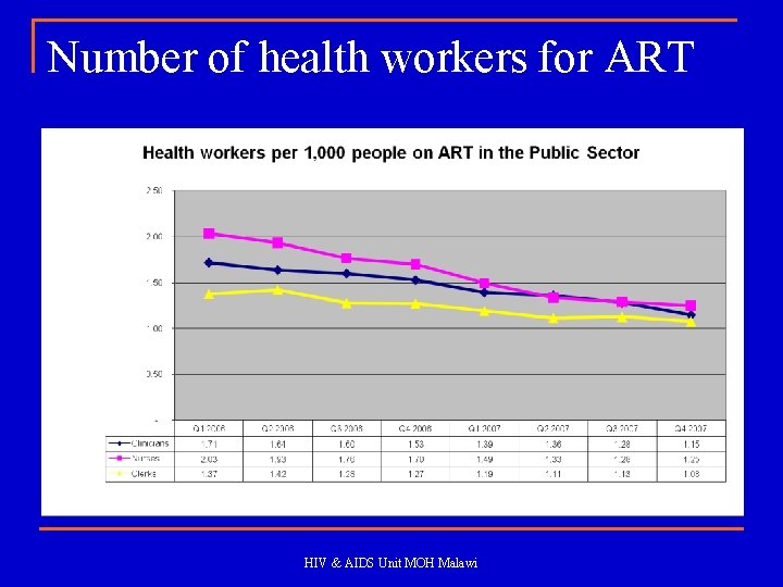 Number of health workers for ART HIV & AIDS Unit MOH Malawi 